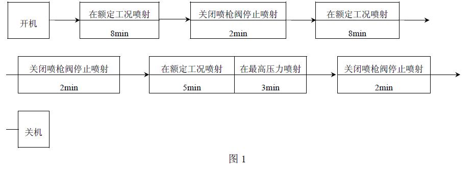 运转试验应按图1 所示操作顺序进行