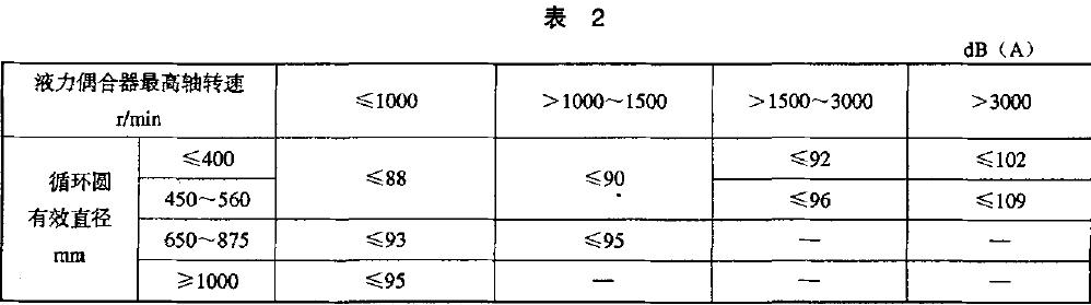 液力偶合器噪声应符合表2 的规定