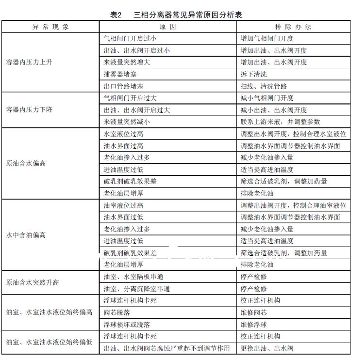 可按照表2的办法查找原因并设法排除