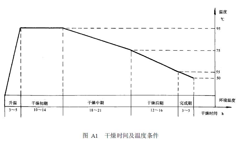 烘干工艺按图A1 曲线进行