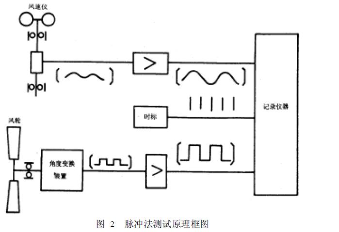 测试原理框图如图2 所示