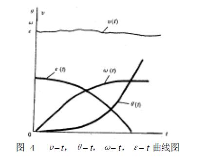 绘制出图4 中的υ– t 曲线