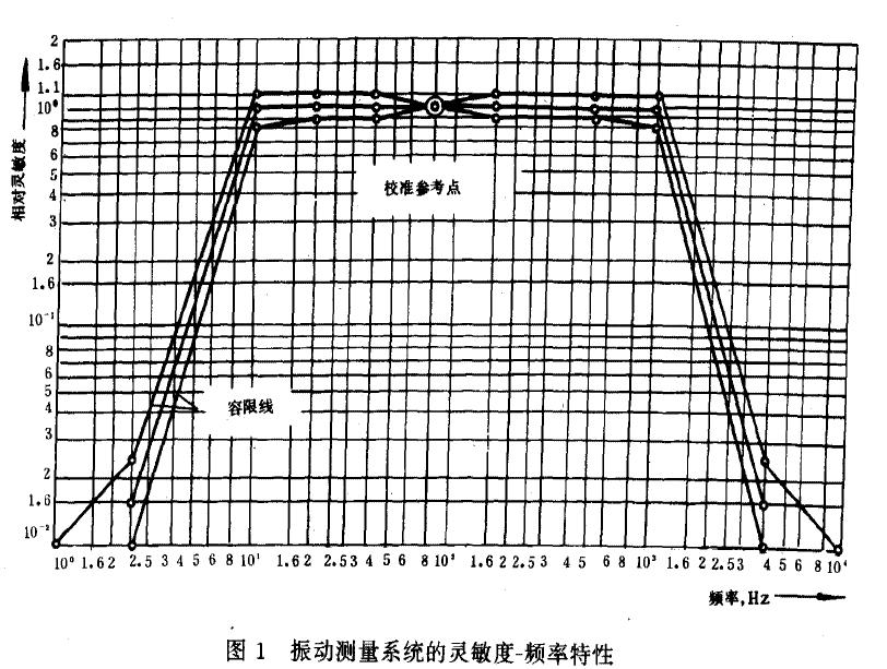 测试仪器的要求