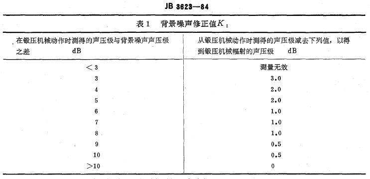 以得到被测锻压机械所辐射的声压级